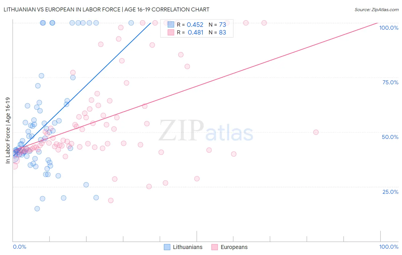 Lithuanian vs European In Labor Force | Age 16-19