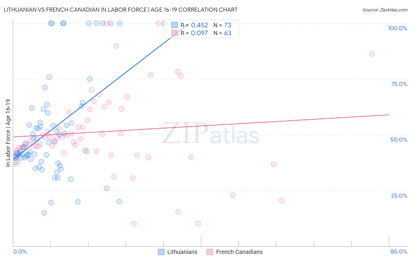 Lithuanian vs French Canadian In Labor Force | Age 16-19