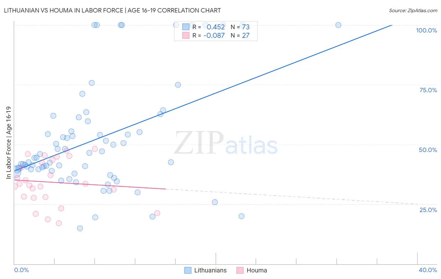 Lithuanian vs Houma In Labor Force | Age 16-19