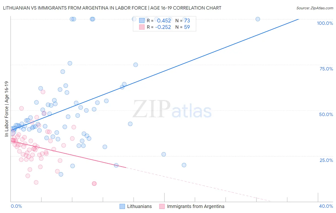 Lithuanian vs Immigrants from Argentina In Labor Force | Age 16-19