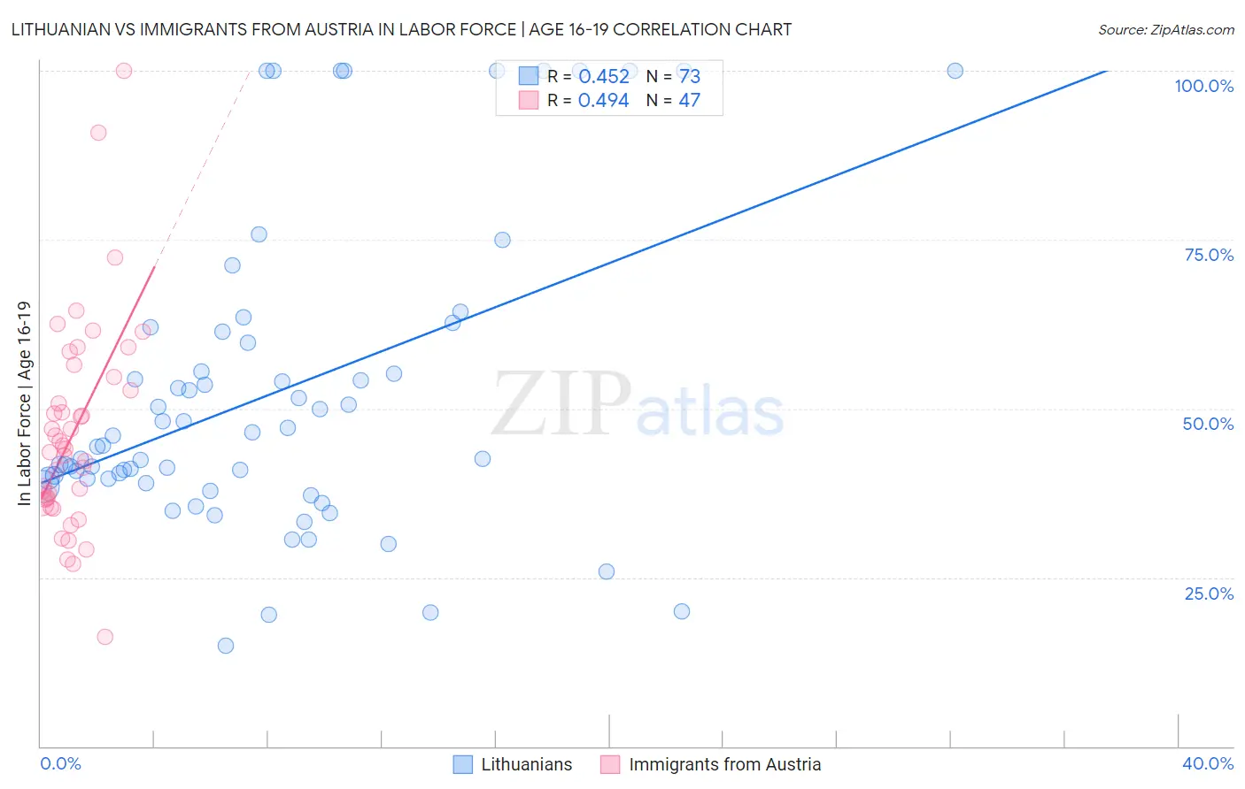 Lithuanian vs Immigrants from Austria In Labor Force | Age 16-19