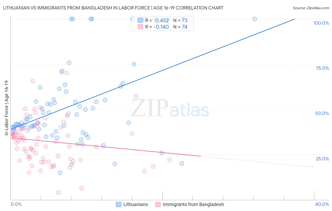 Lithuanian vs Immigrants from Bangladesh In Labor Force | Age 16-19