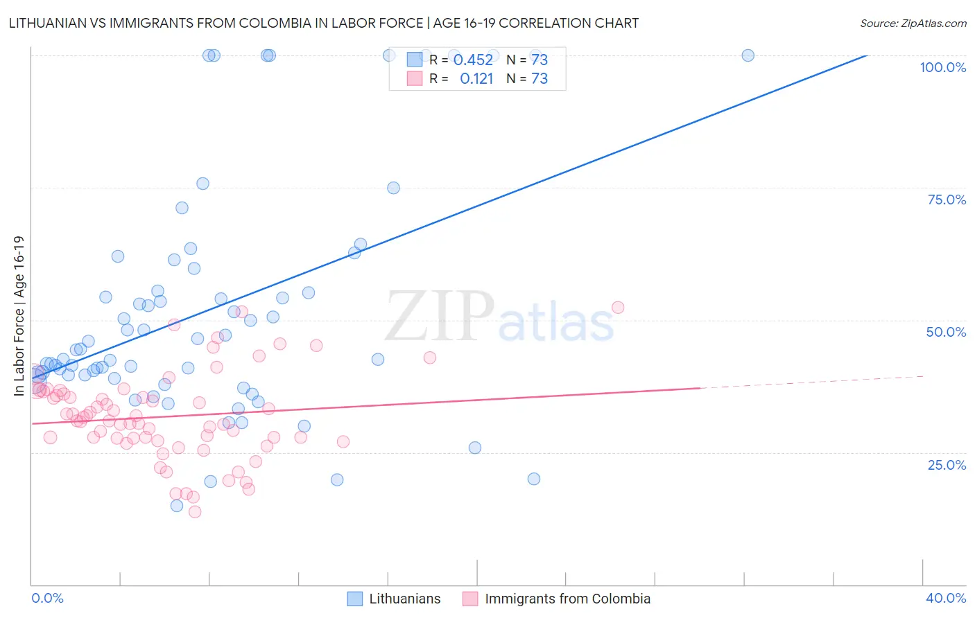 Lithuanian vs Immigrants from Colombia In Labor Force | Age 16-19