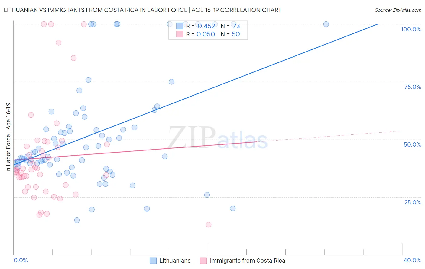 Lithuanian vs Immigrants from Costa Rica In Labor Force | Age 16-19