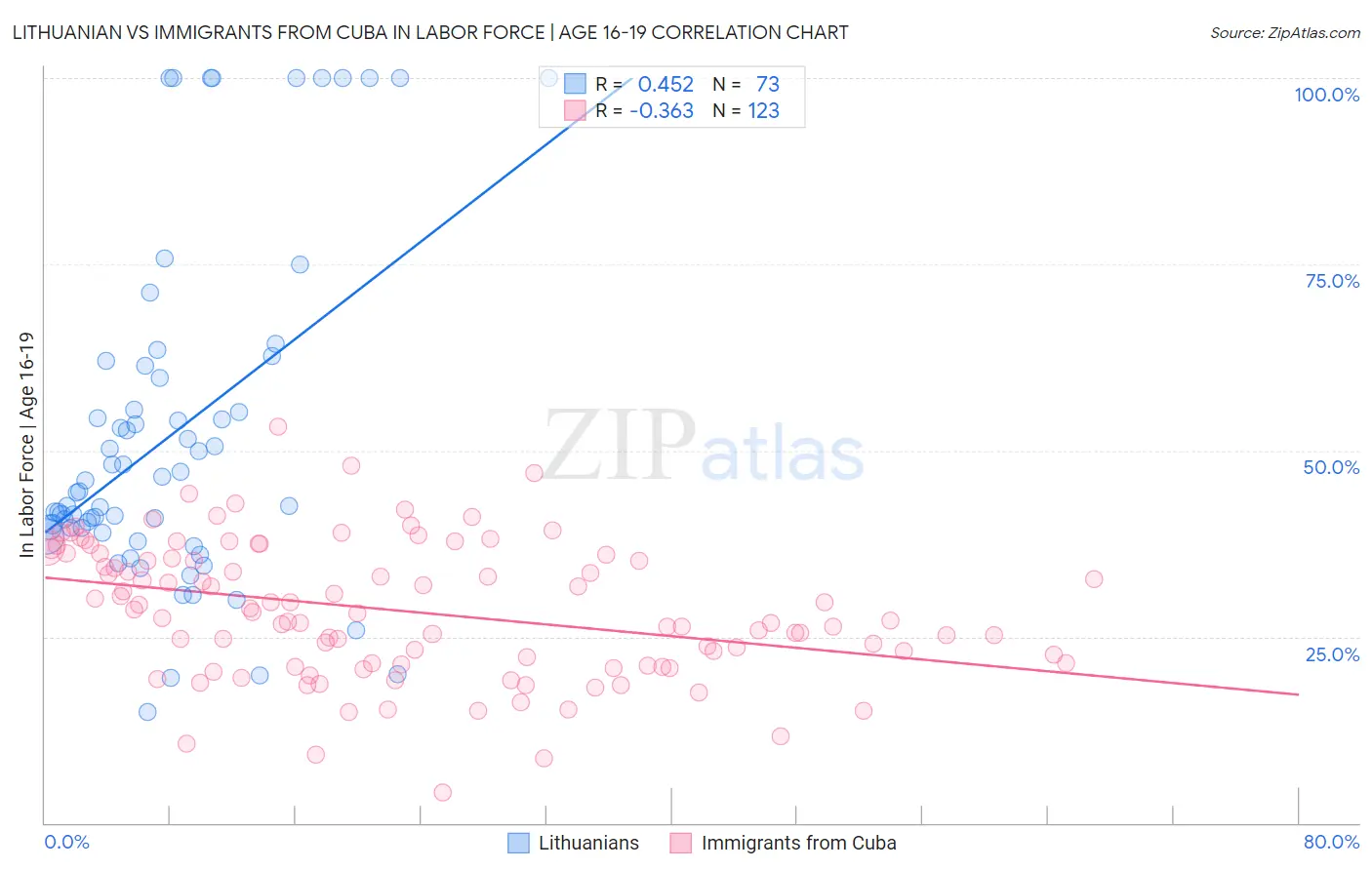 Lithuanian vs Immigrants from Cuba In Labor Force | Age 16-19