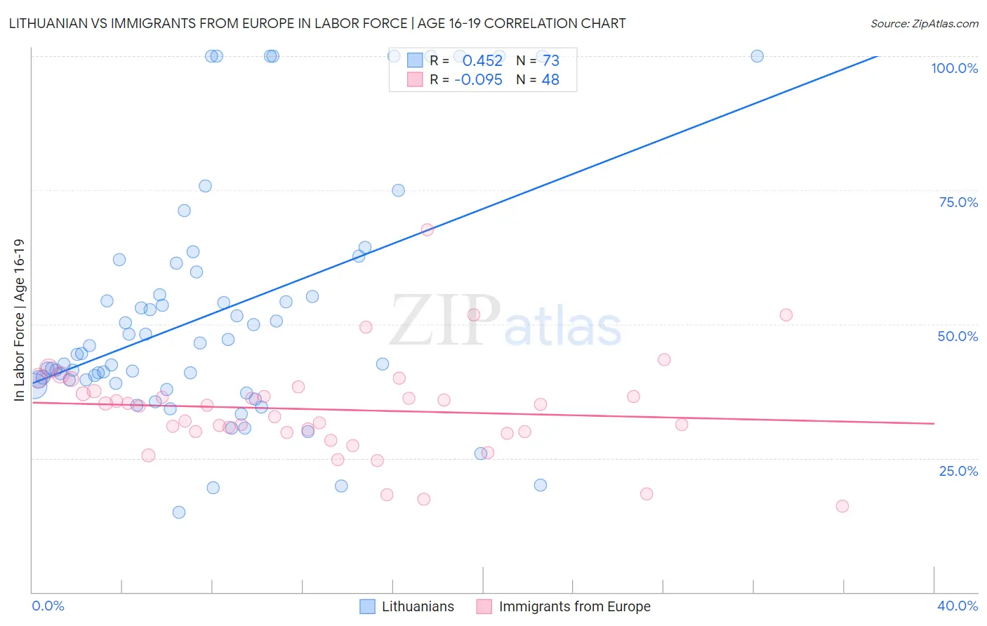 Lithuanian vs Immigrants from Europe In Labor Force | Age 16-19