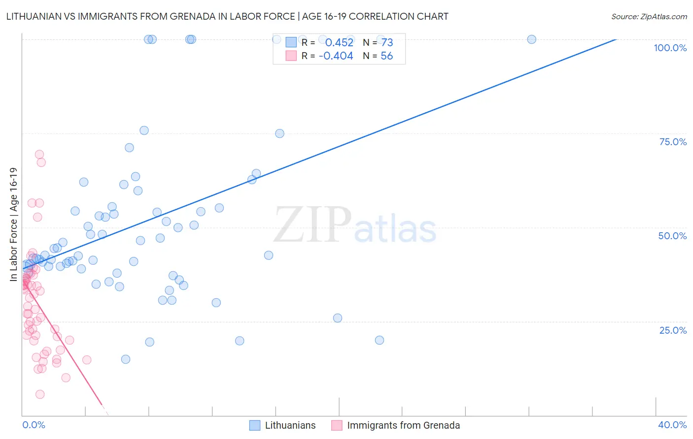 Lithuanian vs Immigrants from Grenada In Labor Force | Age 16-19