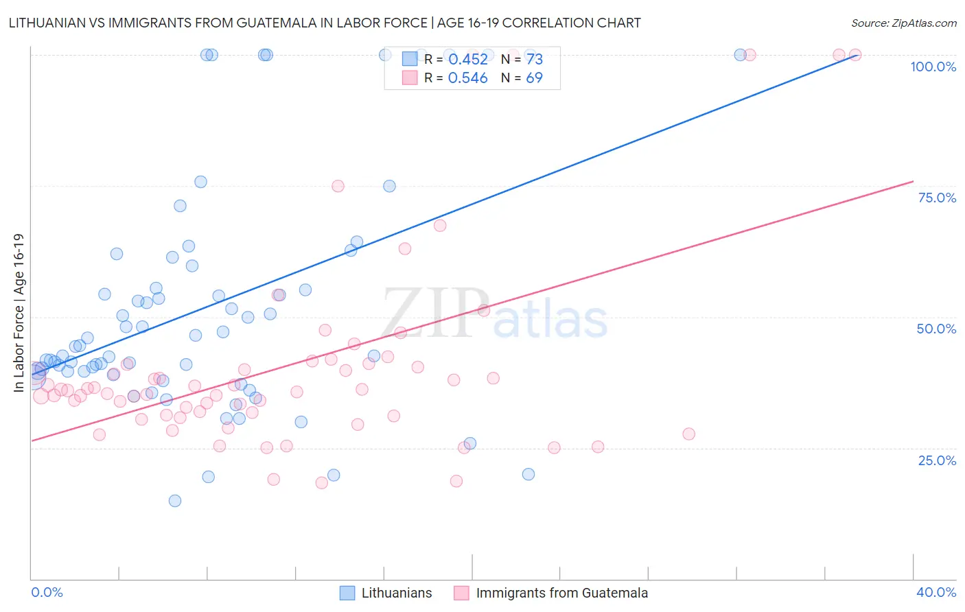 Lithuanian vs Immigrants from Guatemala In Labor Force | Age 16-19