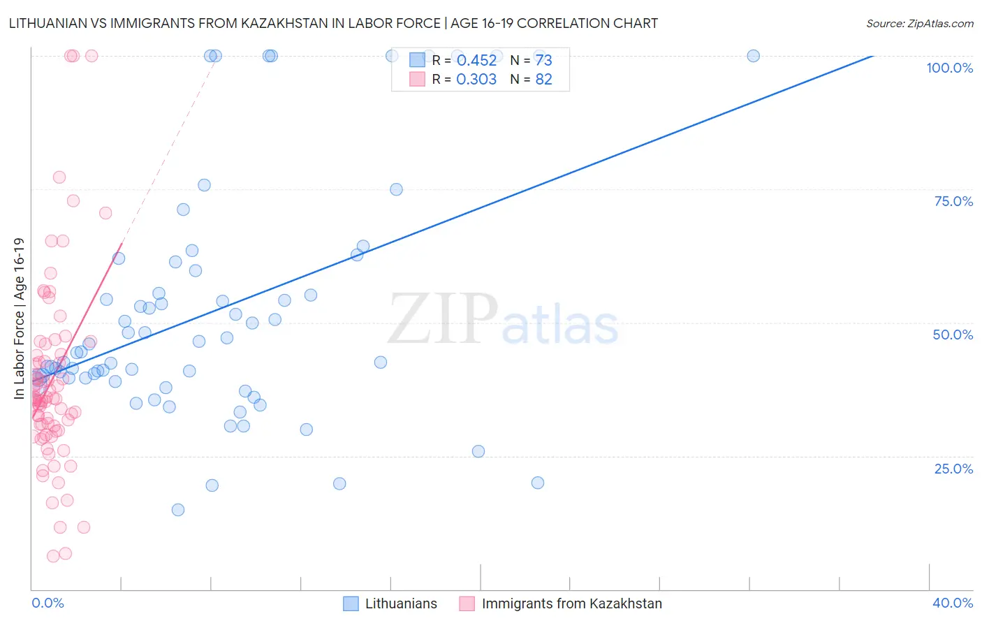 Lithuanian vs Immigrants from Kazakhstan In Labor Force | Age 16-19