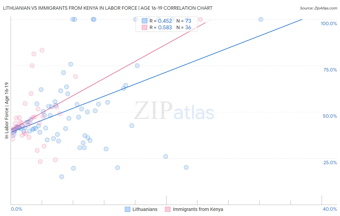 Lithuanian vs Immigrants from Kenya In Labor Force | Age 16-19