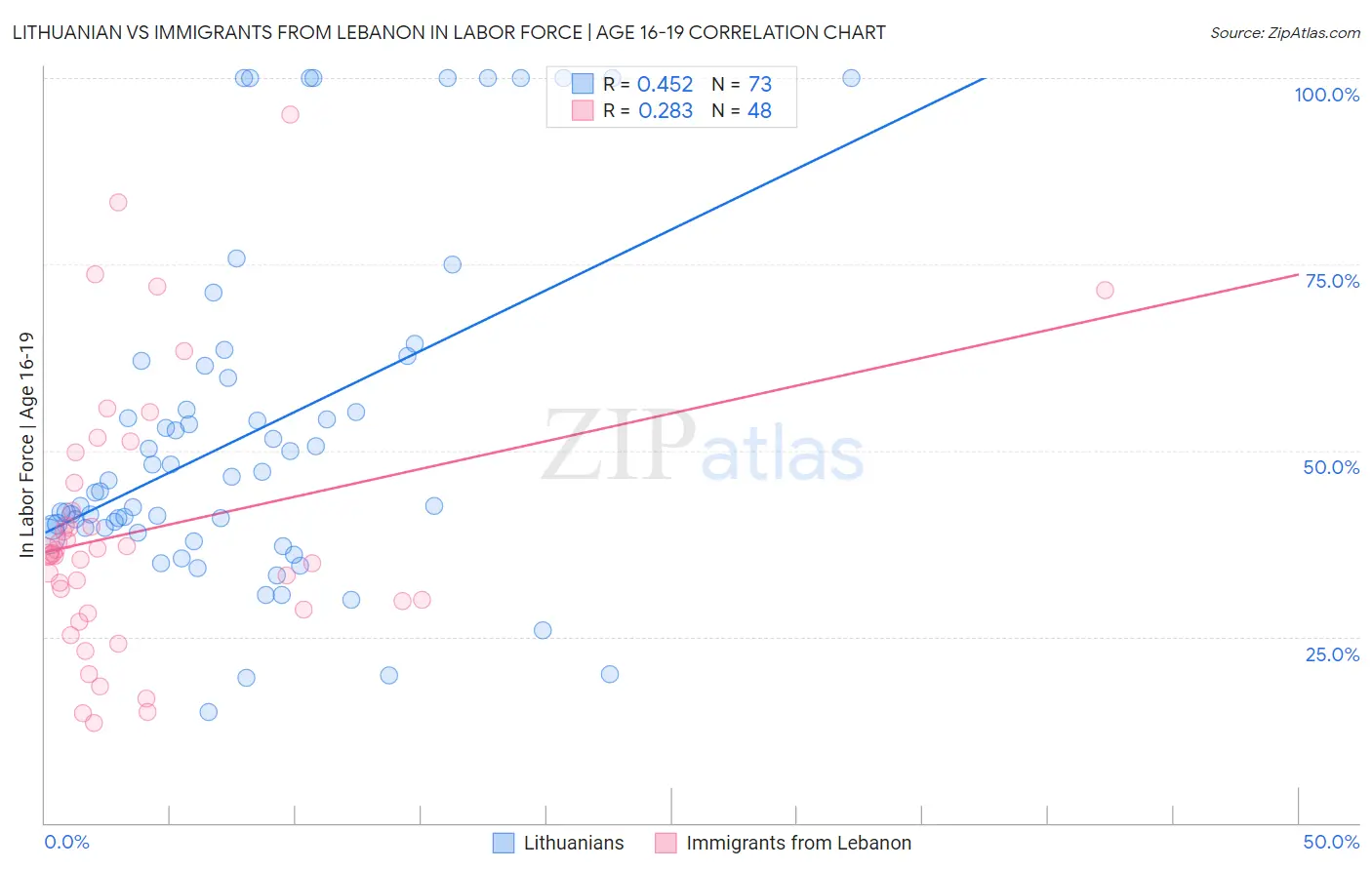 Lithuanian vs Immigrants from Lebanon In Labor Force | Age 16-19