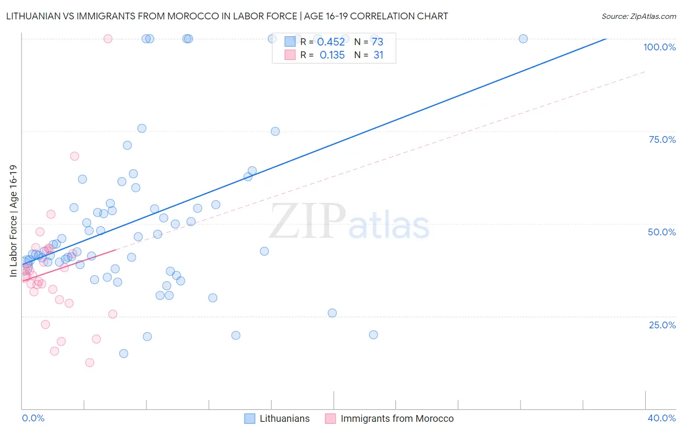 Lithuanian vs Immigrants from Morocco In Labor Force | Age 16-19