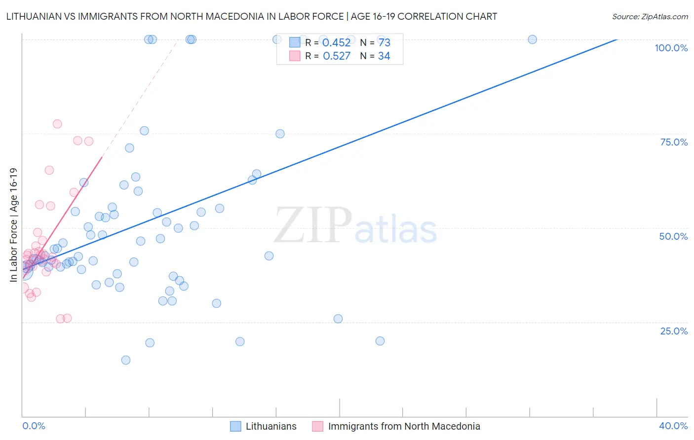 Lithuanian vs Immigrants from North Macedonia In Labor Force | Age 16-19