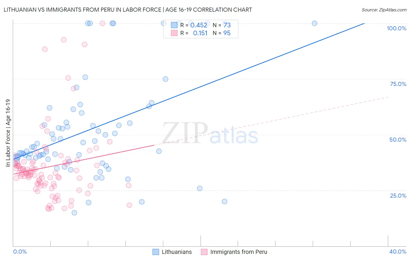 Lithuanian vs Immigrants from Peru In Labor Force | Age 16-19