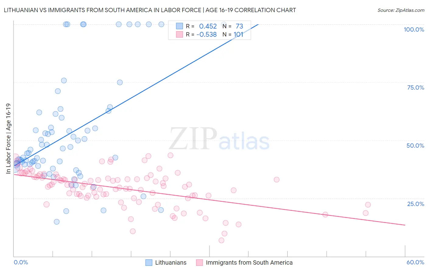 Lithuanian vs Immigrants from South America In Labor Force | Age 16-19