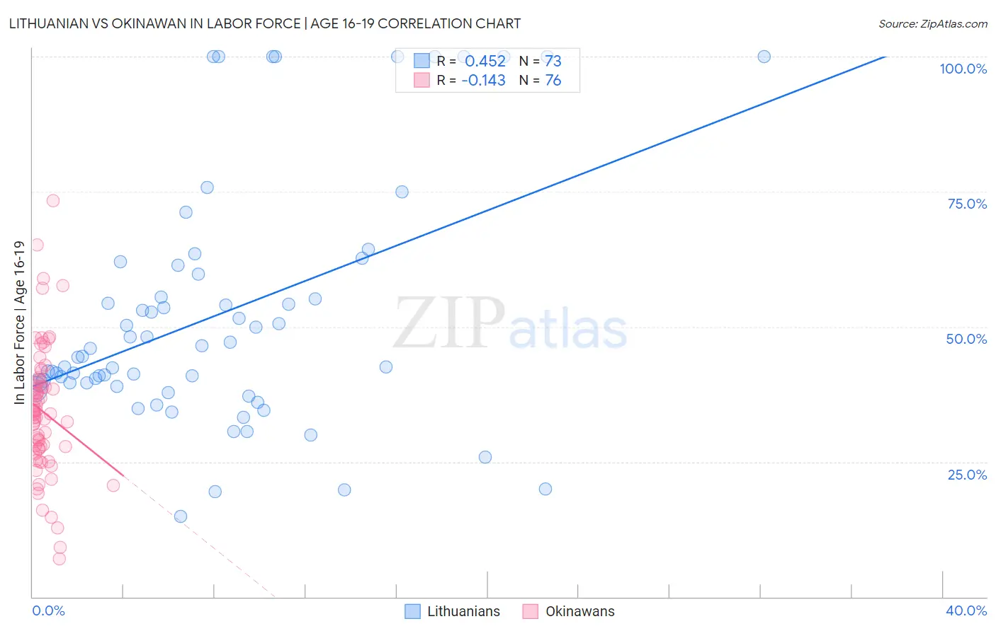 Lithuanian vs Okinawan In Labor Force | Age 16-19