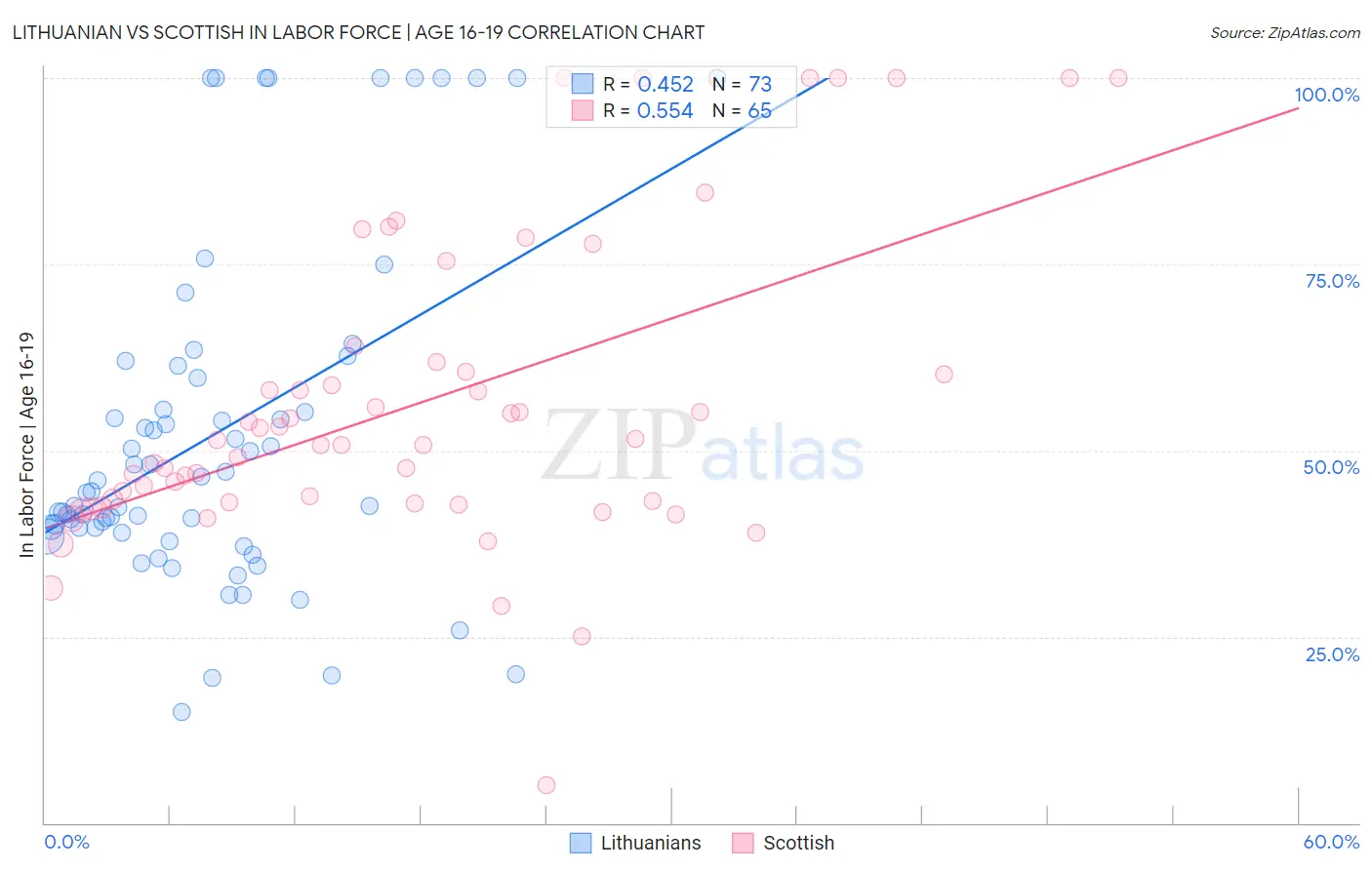 Lithuanian vs Scottish In Labor Force | Age 16-19