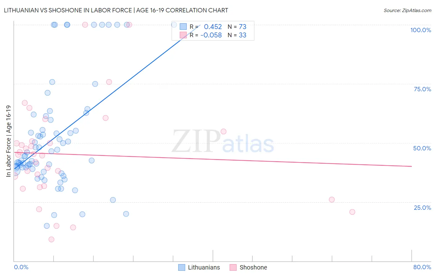 Lithuanian vs Shoshone In Labor Force | Age 16-19