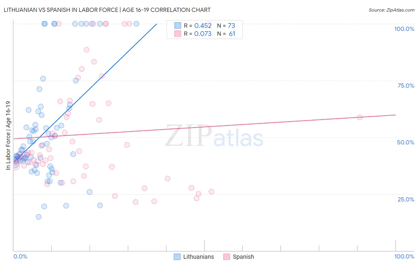 Lithuanian vs Spanish In Labor Force | Age 16-19