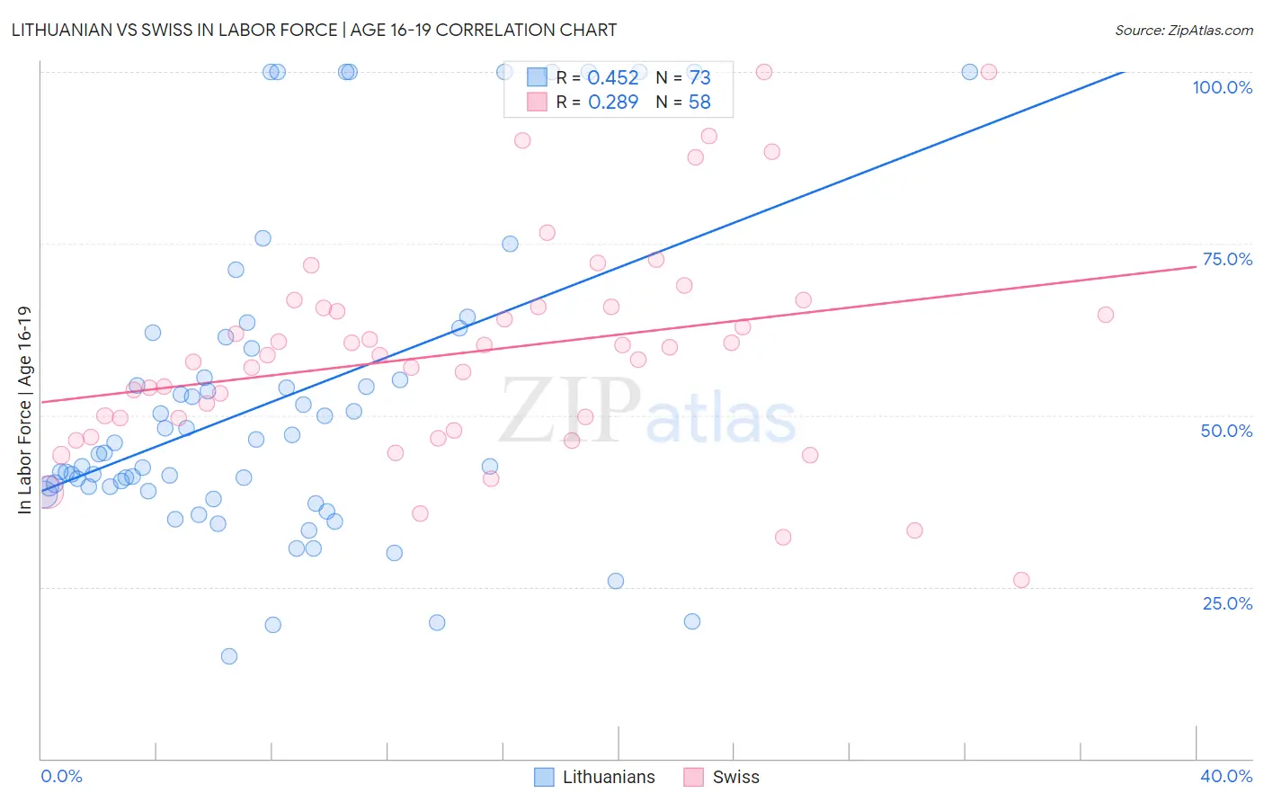 Lithuanian vs Swiss In Labor Force | Age 16-19