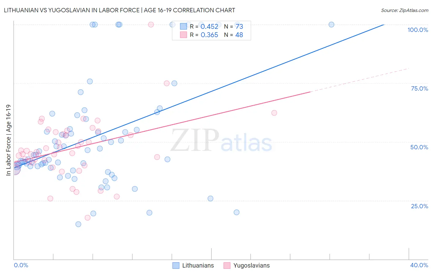 Lithuanian vs Yugoslavian In Labor Force | Age 16-19