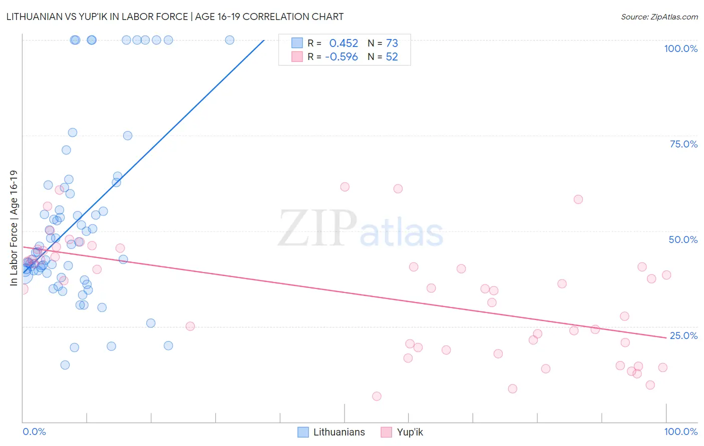 Lithuanian vs Yup'ik In Labor Force | Age 16-19