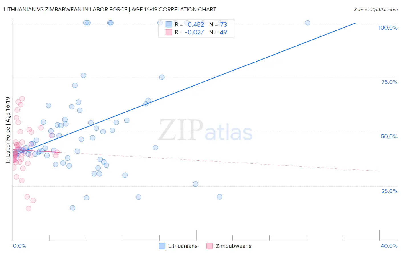 Lithuanian vs Zimbabwean In Labor Force | Age 16-19