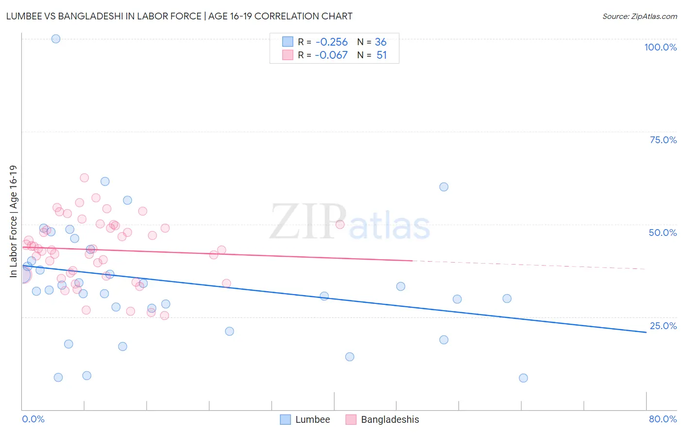 Lumbee vs Bangladeshi In Labor Force | Age 16-19