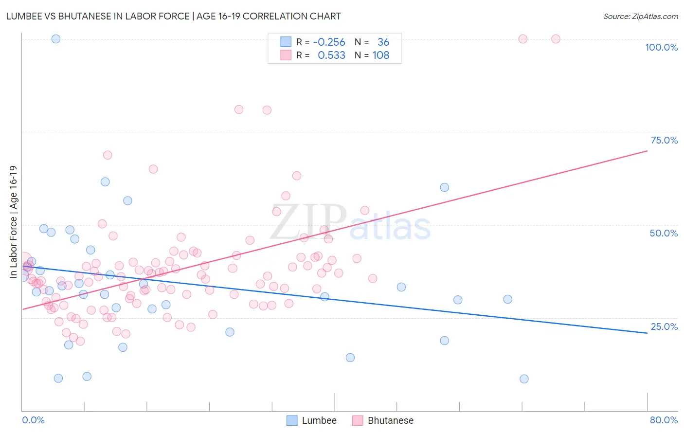 Lumbee vs Bhutanese In Labor Force | Age 16-19