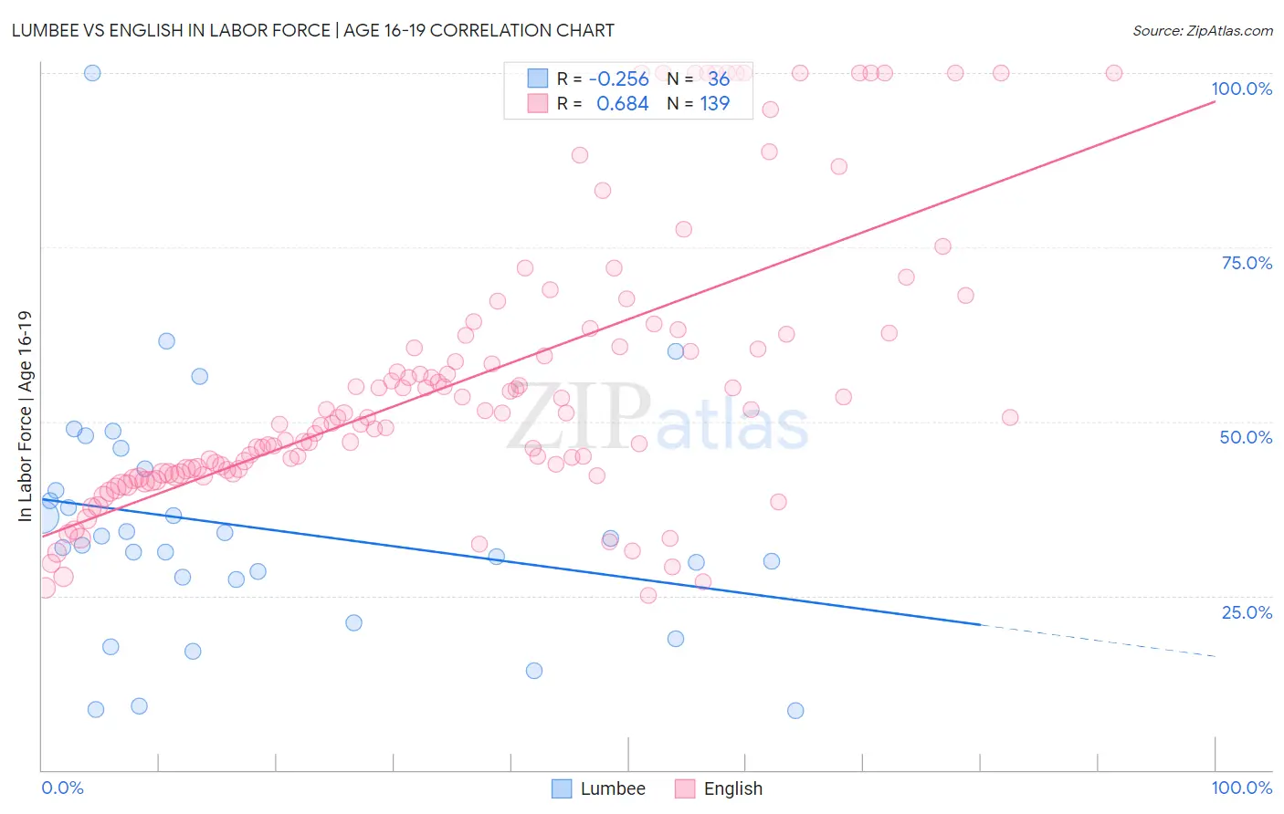 Lumbee vs English In Labor Force | Age 16-19