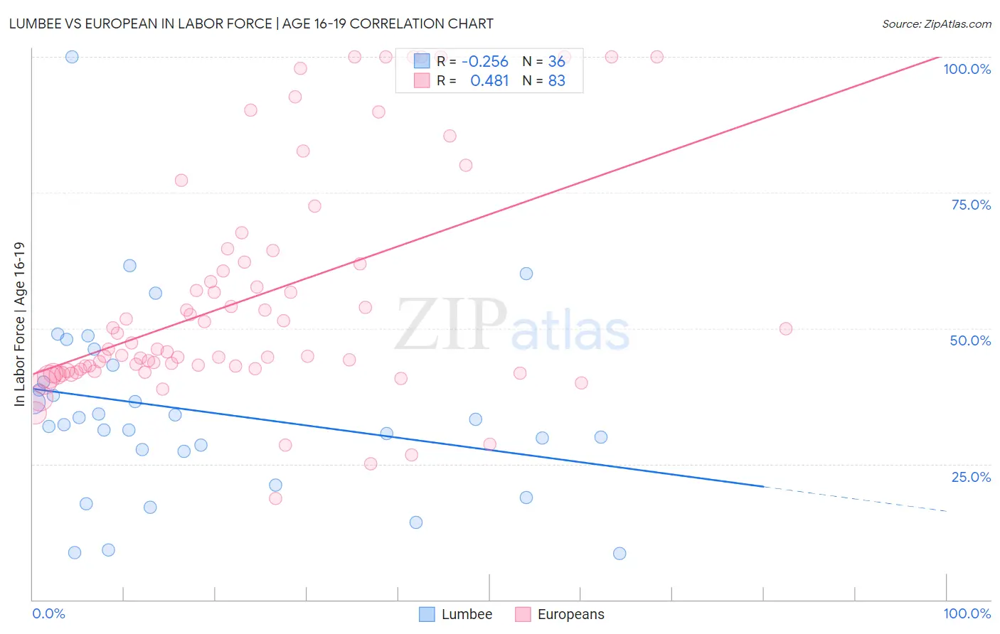 Lumbee vs European In Labor Force | Age 16-19