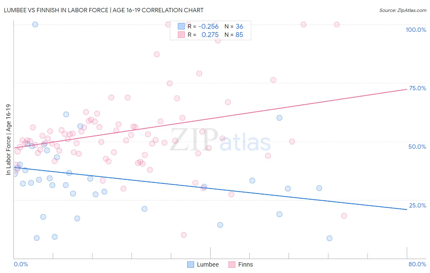 Lumbee vs Finnish In Labor Force | Age 16-19