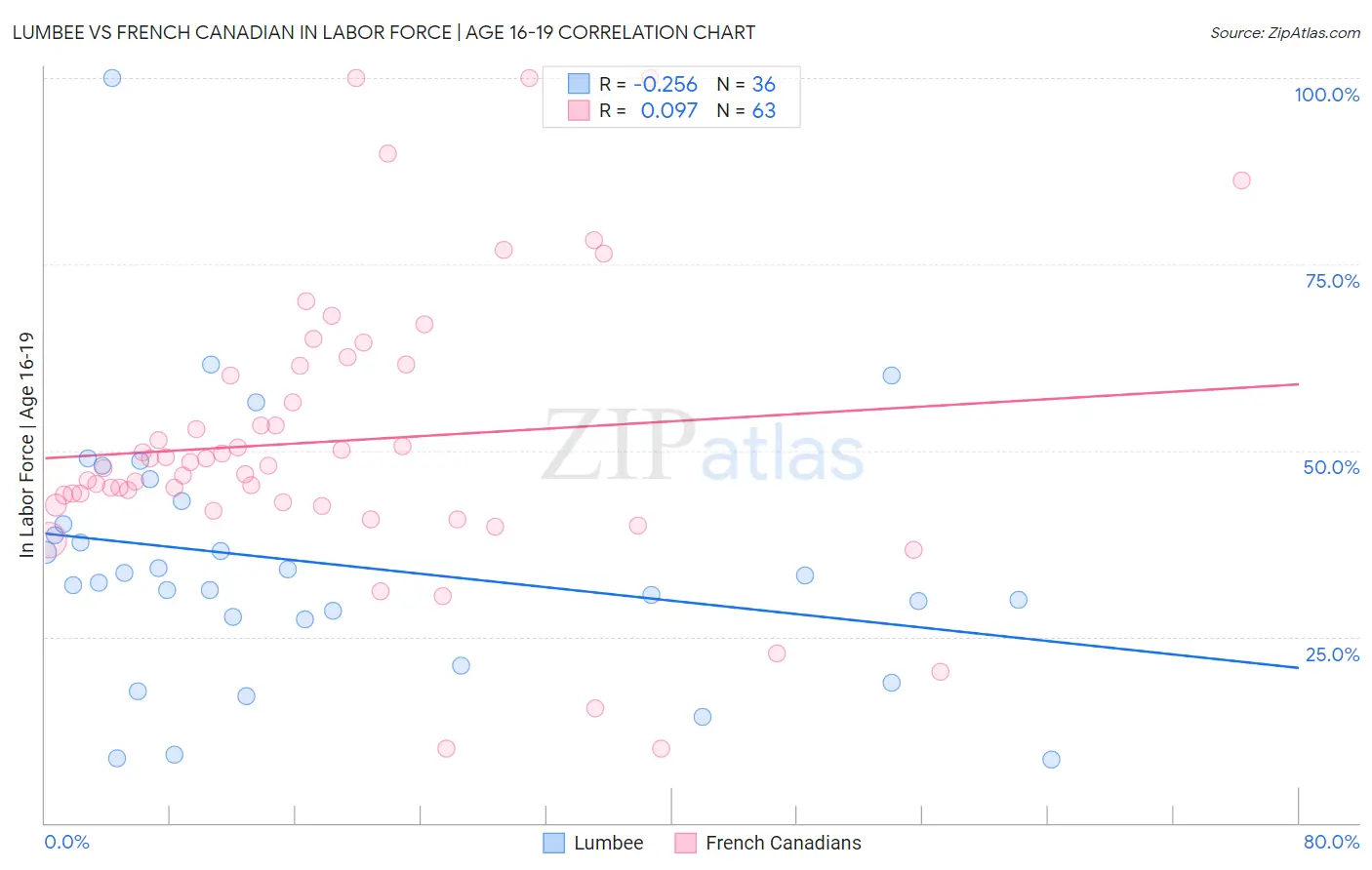 Lumbee vs French Canadian In Labor Force | Age 16-19