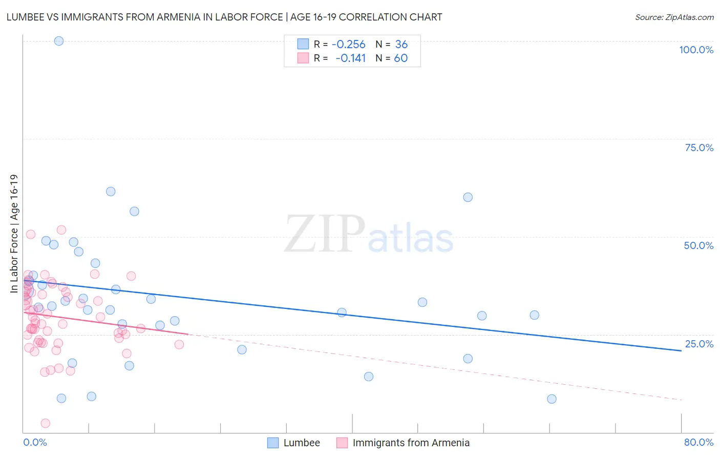 Lumbee vs Immigrants from Armenia In Labor Force | Age 16-19