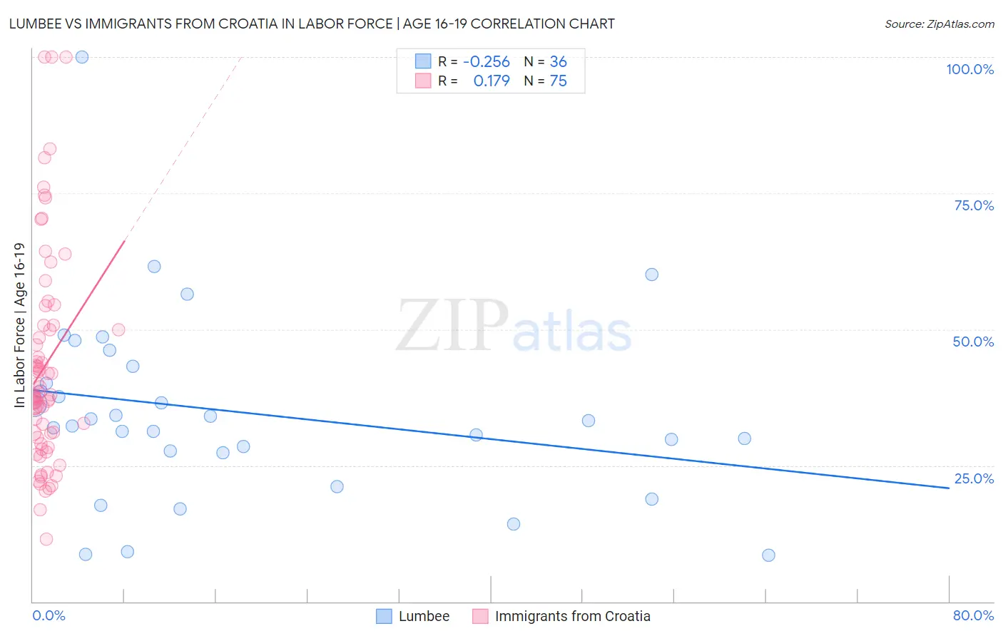 Lumbee vs Immigrants from Croatia In Labor Force | Age 16-19