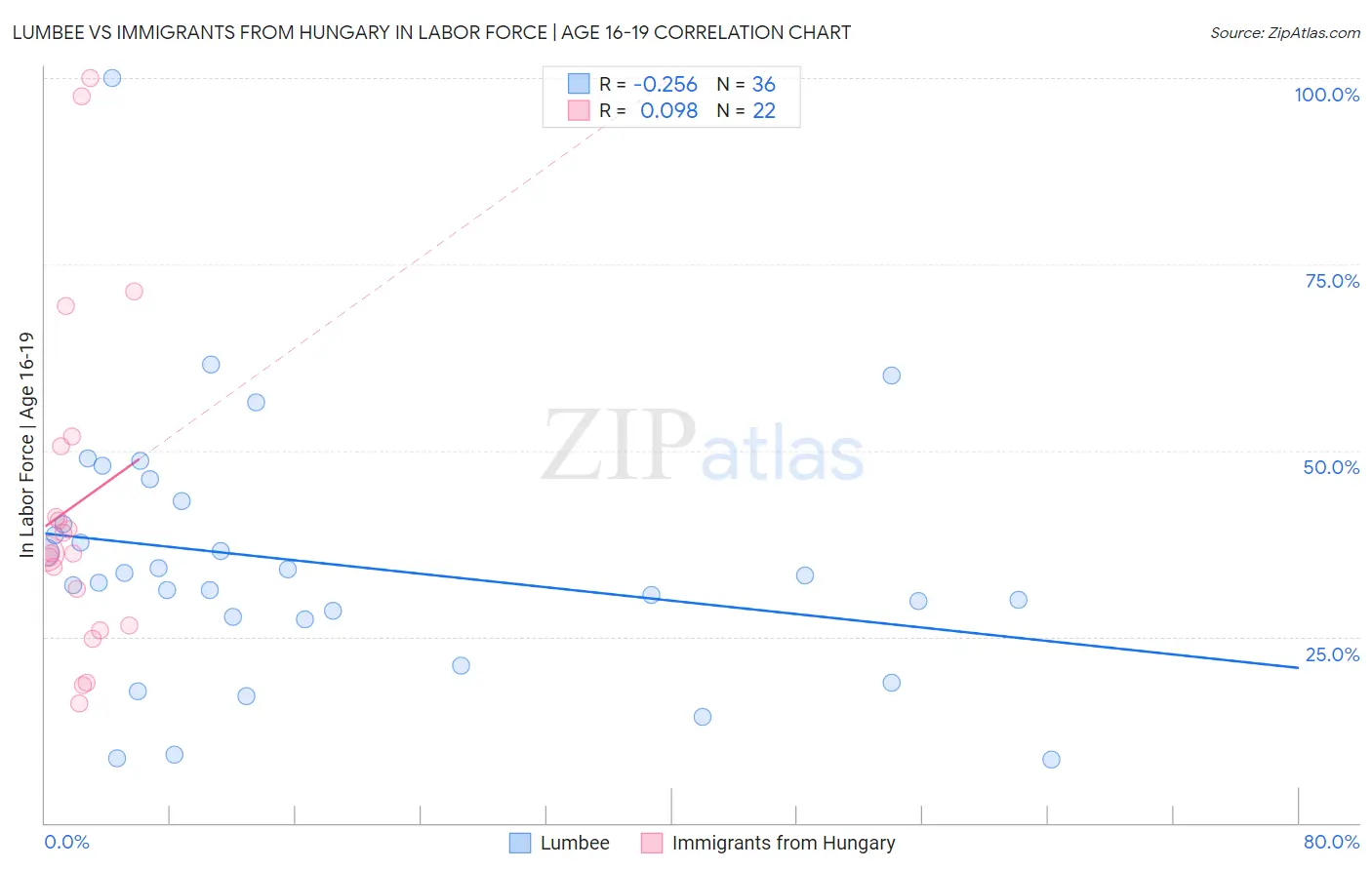 Lumbee vs Immigrants from Hungary In Labor Force | Age 16-19