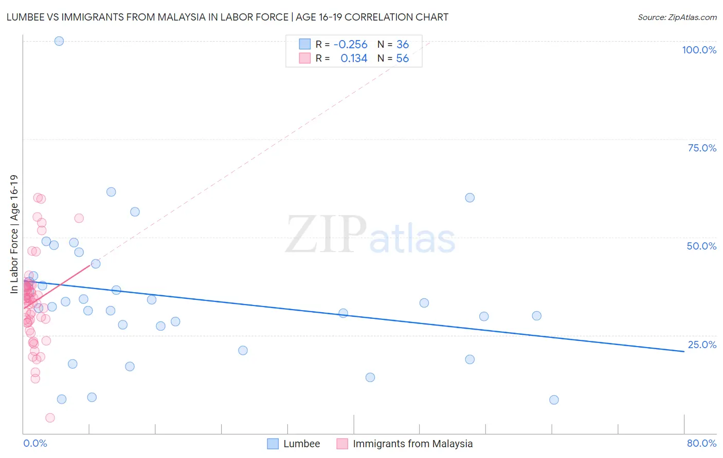 Lumbee vs Immigrants from Malaysia In Labor Force | Age 16-19