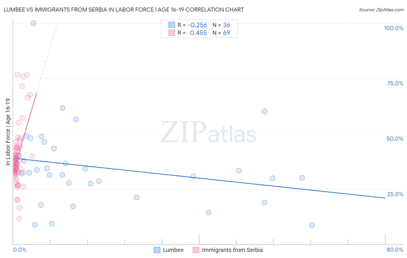 Lumbee vs Immigrants from Serbia In Labor Force | Age 16-19