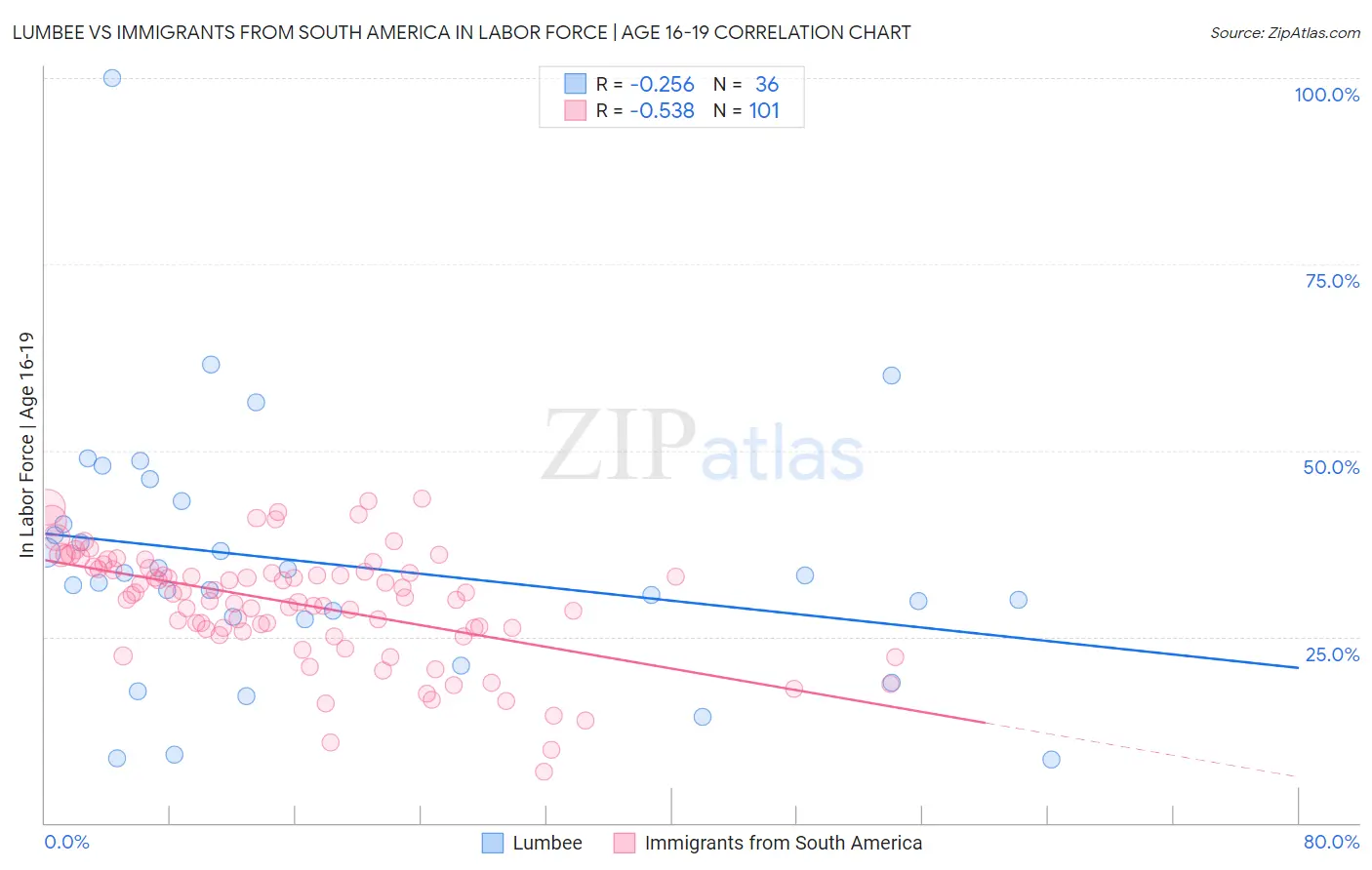Lumbee vs Immigrants from South America In Labor Force | Age 16-19
