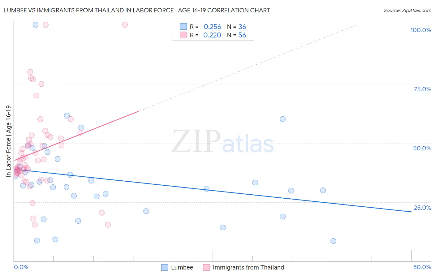 Lumbee vs Immigrants from Thailand In Labor Force | Age 16-19