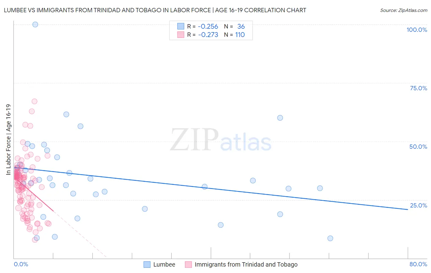 Lumbee vs Immigrants from Trinidad and Tobago In Labor Force | Age 16-19