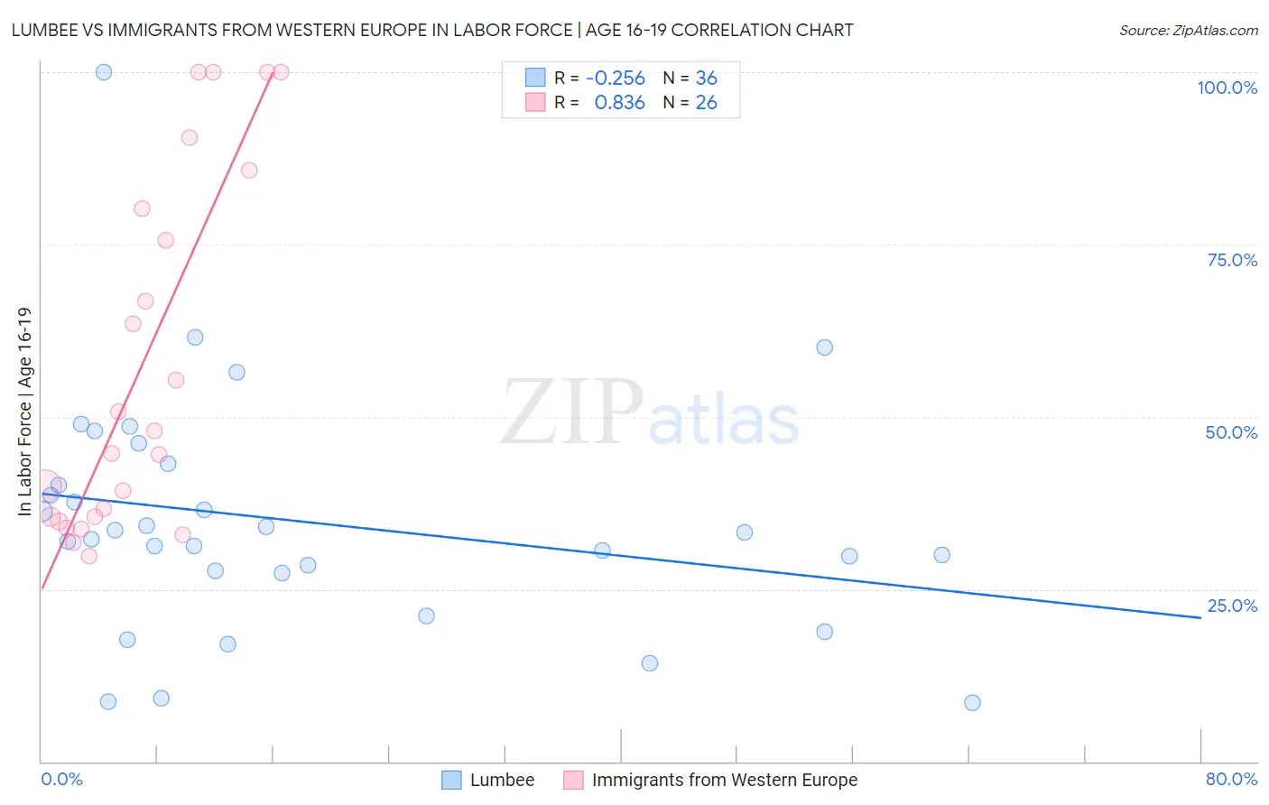 Lumbee vs Immigrants from Western Europe In Labor Force | Age 16-19