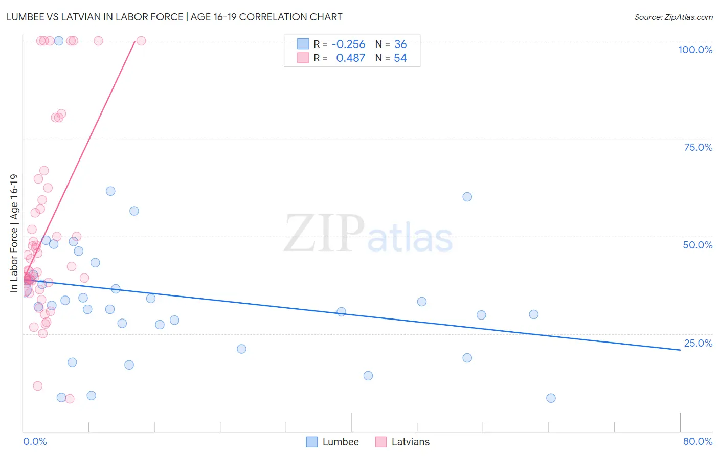 Lumbee vs Latvian In Labor Force | Age 16-19