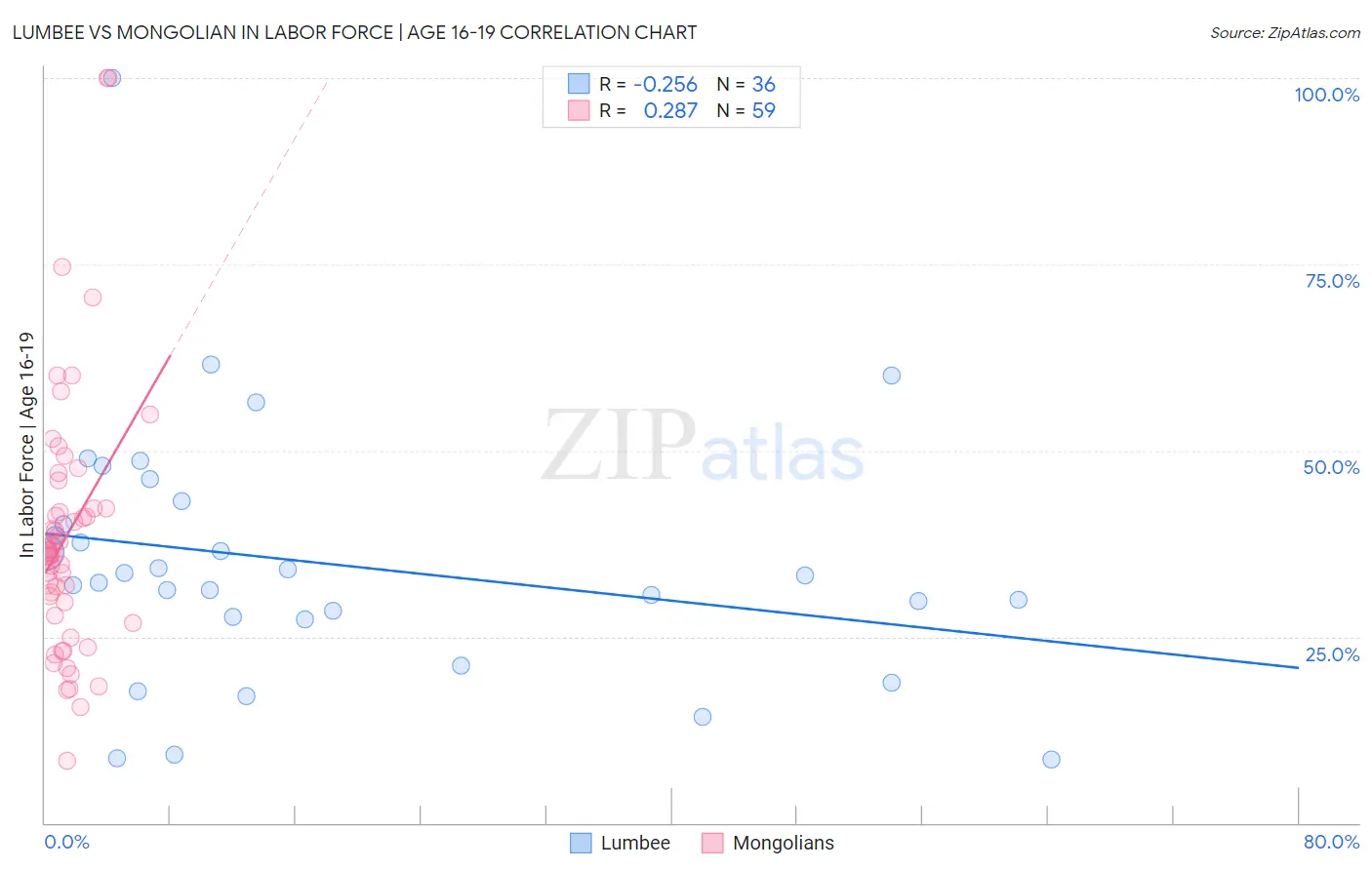 Lumbee vs Mongolian In Labor Force | Age 16-19