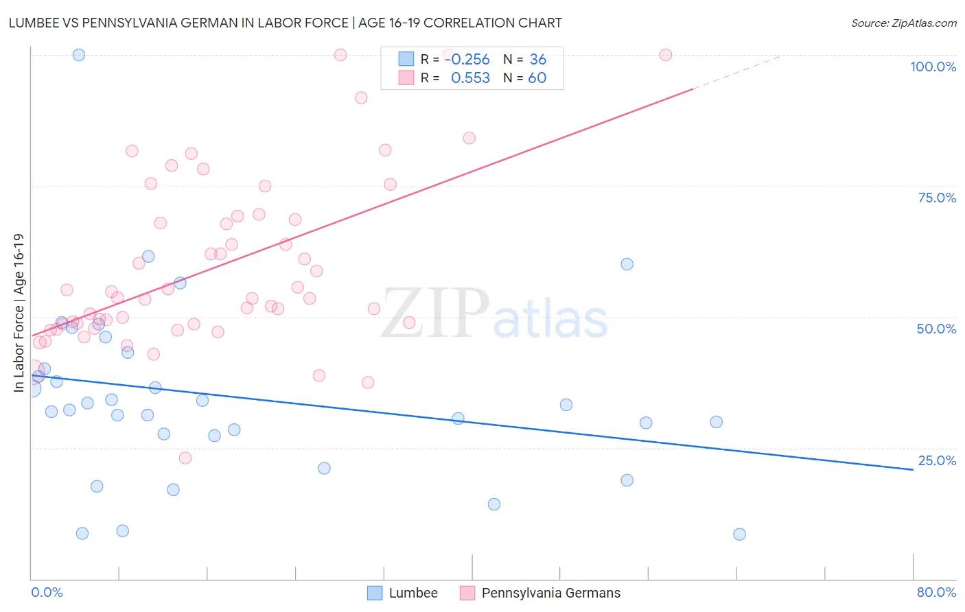 Lumbee vs Pennsylvania German In Labor Force | Age 16-19