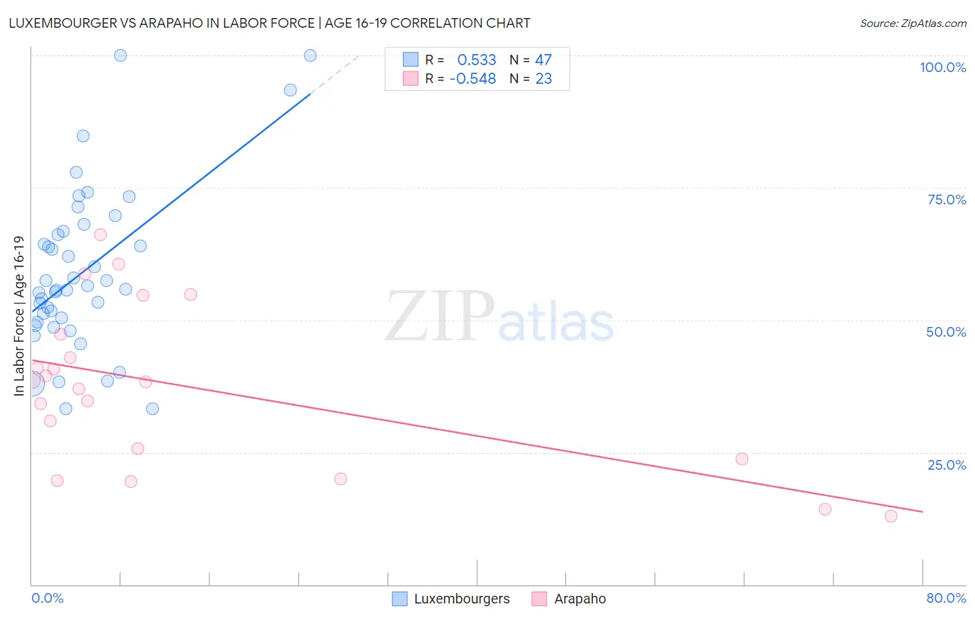 Luxembourger vs Arapaho In Labor Force | Age 16-19