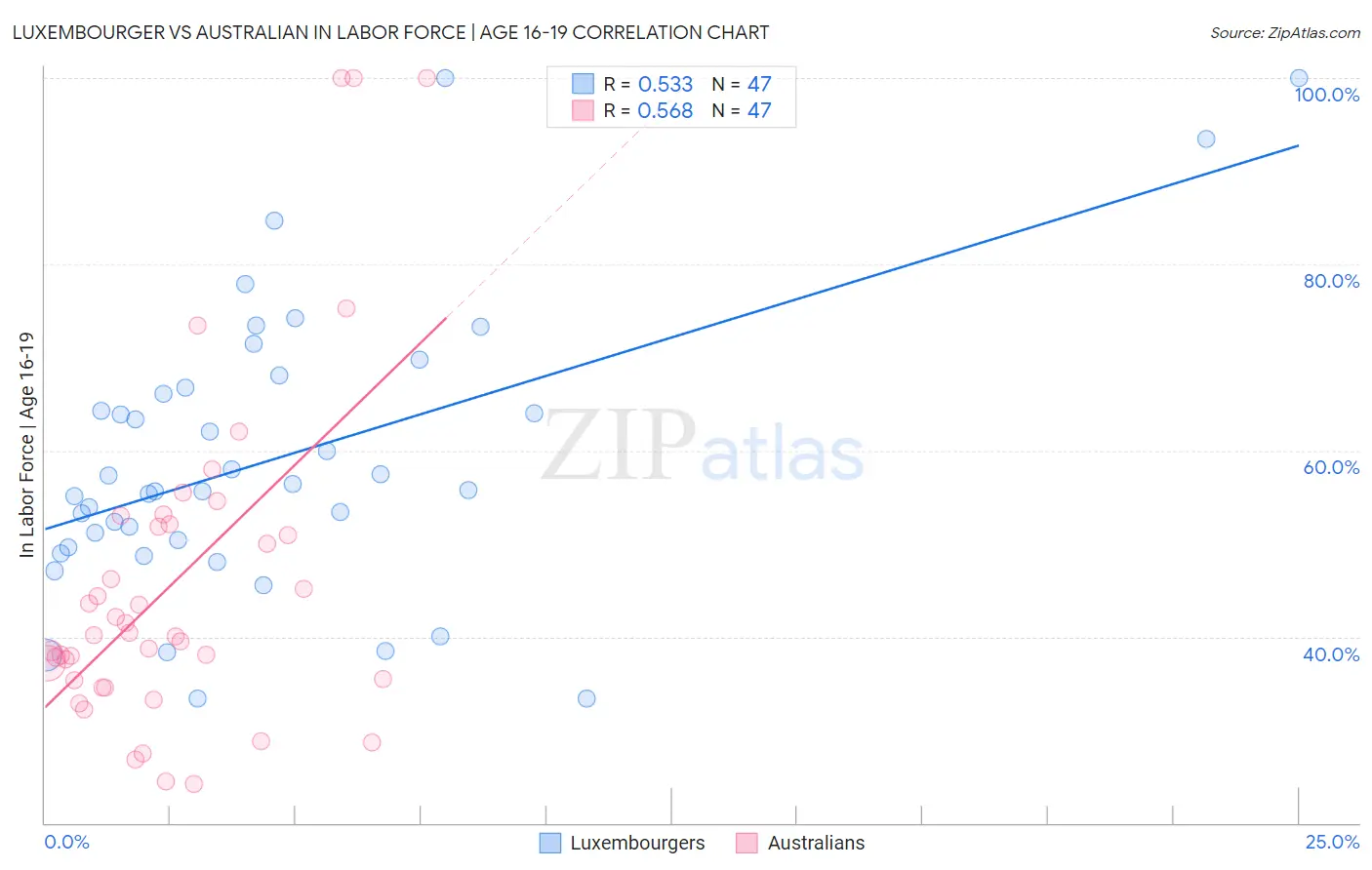 Luxembourger vs Australian In Labor Force | Age 16-19