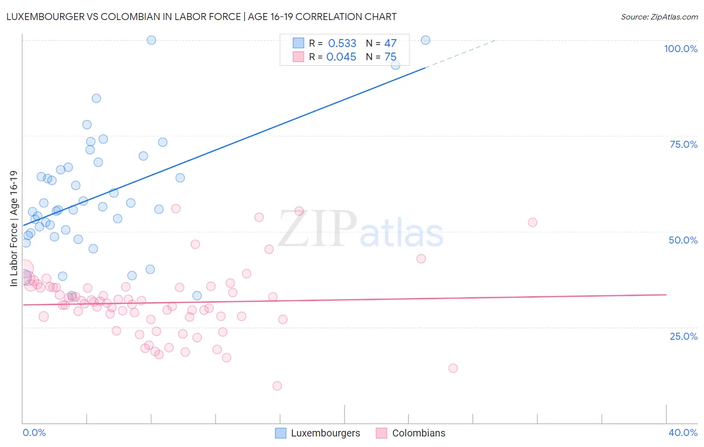 Luxembourger vs Colombian In Labor Force | Age 16-19