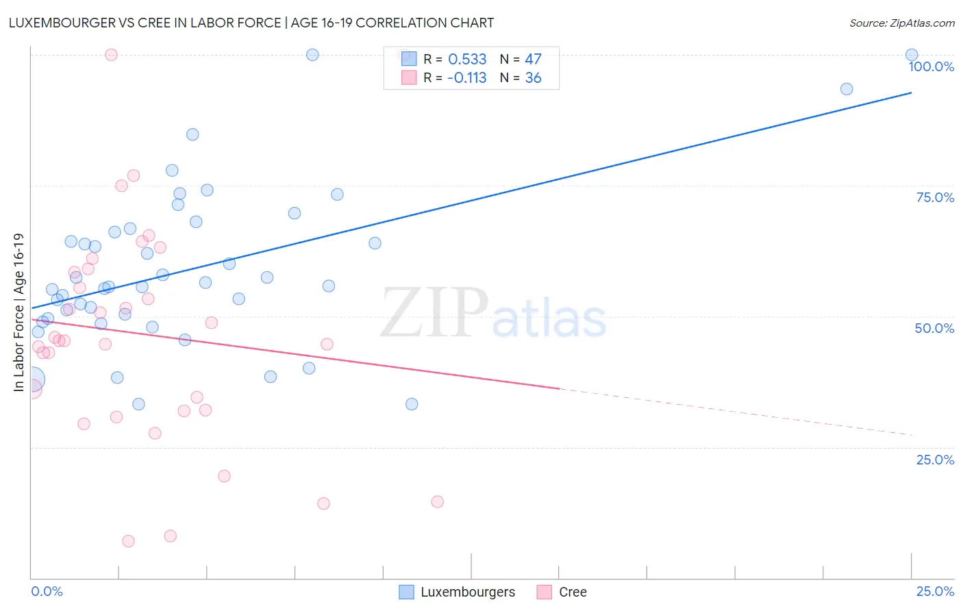 Luxembourger vs Cree In Labor Force | Age 16-19