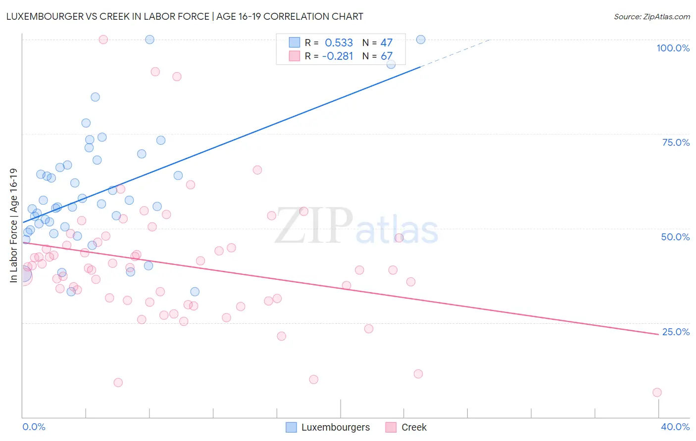 Luxembourger vs Creek In Labor Force | Age 16-19